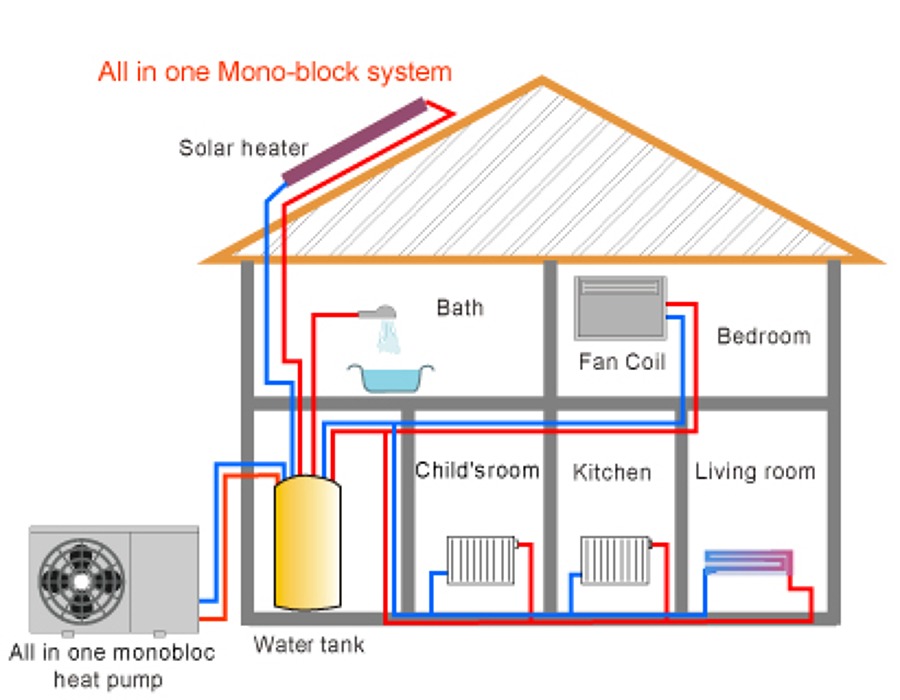 Sistema calefaccion solar